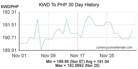 Convert from Kuwaiti Dinar (KWD) to Philippine Peso (PHP).